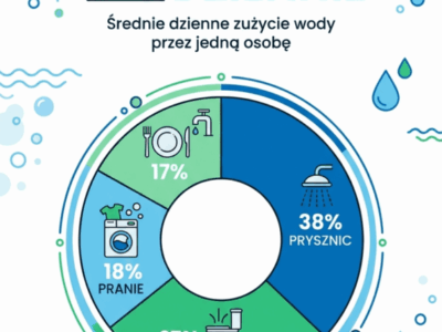 01 zużycie wody